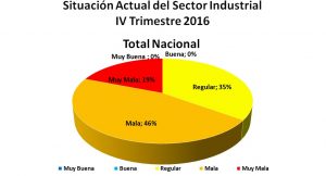 Situación sector