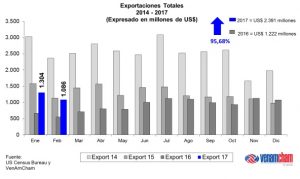 Exportaciones