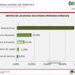 destino de divisas dicom5
