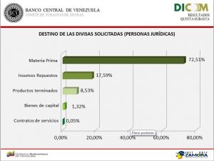 destino de divisas dicom5