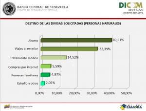 destino de divisas naturales dicom5