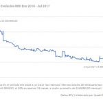 Reservas internacionales (La Patilla)