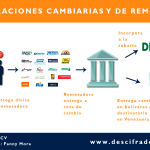 operaciones cambiarias dicom remesas