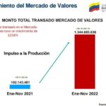 El-monto-transado-en-el-Mercado-de-Valores-tuvo-un-crecimiento-de-1216.