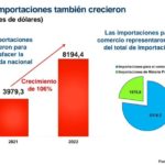 Las-importaciones-para-el-comercio-han-crecido-para-satisfacer-la-demanda-nacional-va-surgiendo-otro-modelo-los-primeros-elementos-de-otro-modelo.