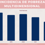 Incidencia-de-pobreza-multidimensional