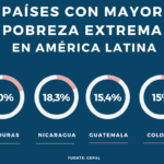 Paises-Pobreza-Cepal