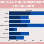 Pobreza-por-region